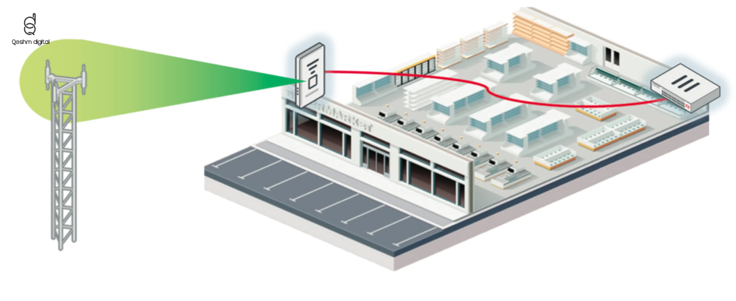 Fortinet FortiExtender 40D-AMEU آکبند آنلاک